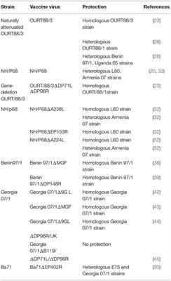 Progress Toward Development of Effective and Safe African Swine Fever Virus Vaccines